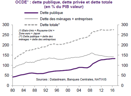 Alerte sur la dette publique et surtout la dette privée !