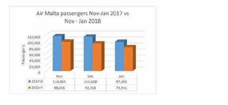 Air Malta : une croissance à deux chiffres au cours des trois derniers mois