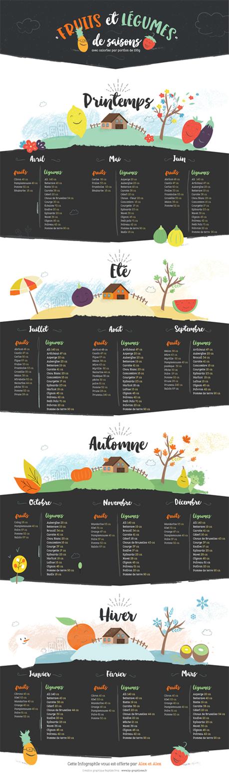Le calendrier des fruits et légumes de saison sur Fil et Croq !