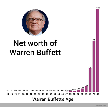 Suivez l’exemple de Warren Buffett