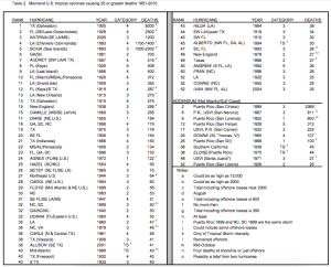 Parlons climat : (II) Ouragans, océans et ours polaires