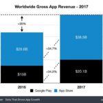 App Store vs Google Play Store 2017 Revenus 150x150 - L'App Store a généré 2 fois plus de revenus que le Google Play en 2017