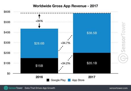 L’App Store a généré 2 fois plus de revenus que le Google Play en 2017
