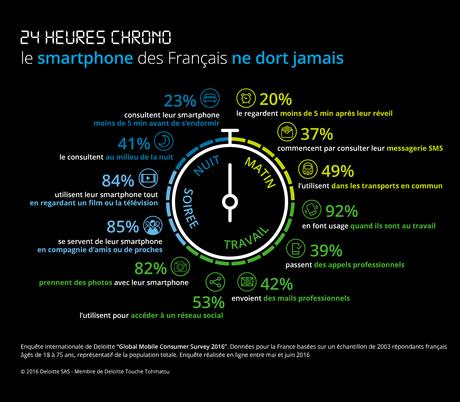 Étude sur les usages du mobile en France en 2016 selon Deloitte