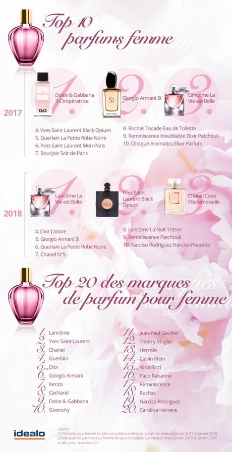 Quels sont les parfums favoris des Français à l’approche de la Saint-Valentin?