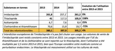 Pesticides : les champs français contaminés aux néonicotinoïdes sur des millions d'hectares