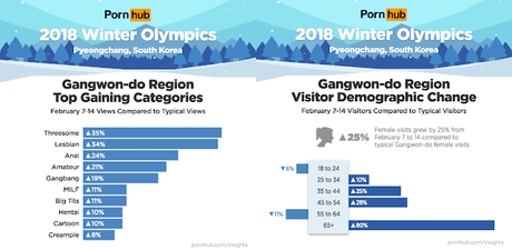 Pyeongchang : De nombreux records, Tinder et Pornhub médaillés d'or Pyeongchang : De nombreux records, Tinder et Pornhub médaillés d'or