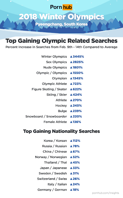 Pyeongchang : De nombreux records, Tinder et Pornhub médaillés d'or Pyeongchang : De nombreux records, Tinder et Pornhub médaillés d'or