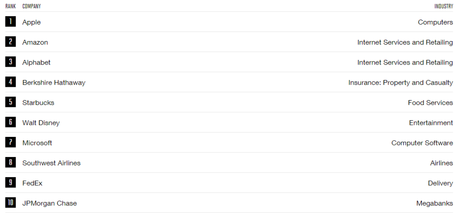 Fortune : Apple reste l’entreprise la plus admirée au monde en 2018