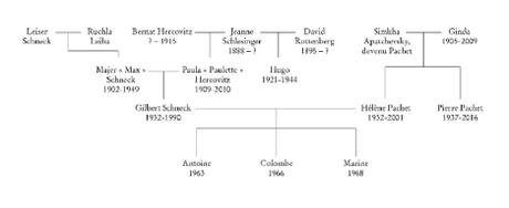 SCHNECK_arbre_genealogique