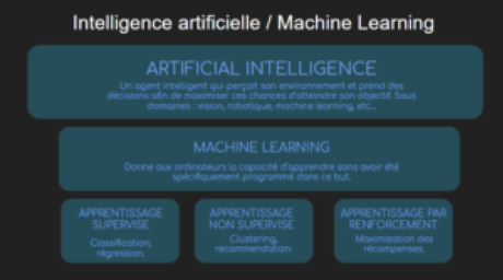 machine learning intelligence artificielle