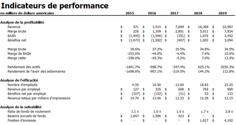 Indicateurs de performance