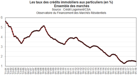 Achat immobilier en 2018 : des conditions très favorables