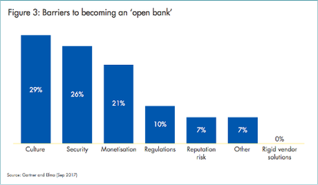 Étude EFMA – Les barrières à l'open banking