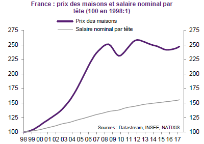 La situation financière des ménages français