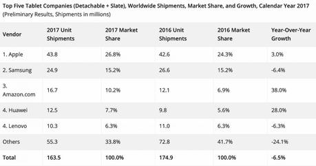 L’iPad largement en tête des ventes de tablettes en 2017 ! L’iPad largement en tête des ventes de tablettes en 2017 !