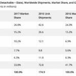 L’iPad largement en tête des ventes de tablettes en 2017 ! Ventes Tablettes iPad 2017 150x150 - L’iPad largement en tête des ventes de tablettes en 2017 !