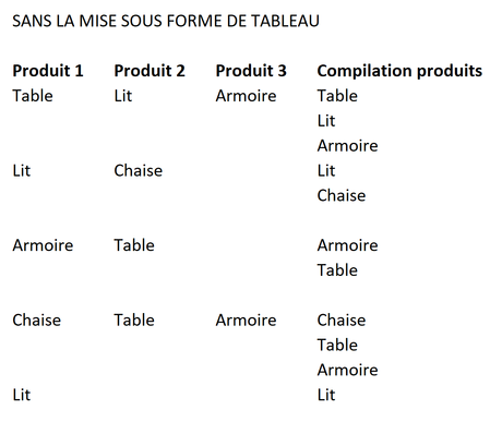 Sans la mise sous forme de tableau