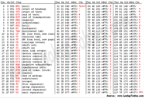 ASCII codes