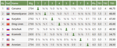Le classement du tournoi d'échecs des candidats après la ronde 13