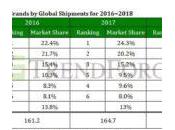 Apple vendeur d’ordinateurs portables 2017