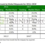 trendforce parts de marche laptop 2017 150x150 - Apple a été le 4e vendeur d'ordinateurs portables en 2017