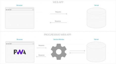 Progressive Web App : la technologie de demain