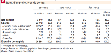 Chômage et précarité de l'emploi en France