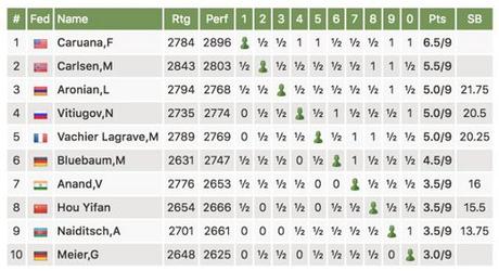 Le classement final du Grenke Chess Classic 