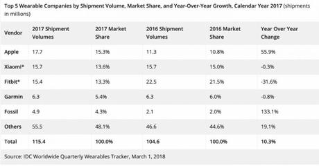 L’Apple Watch a été la montre connectée la plus vendue de 2017