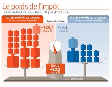 hollande poids de l'impôt