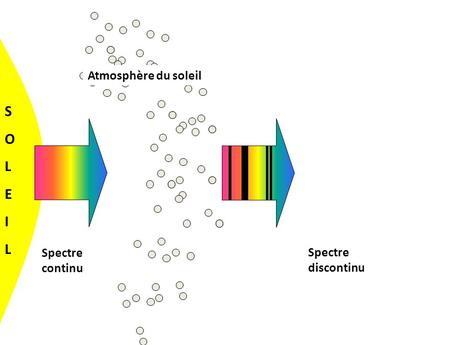 Tout savoir sur le Soleil