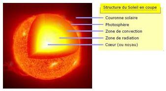 Tout savoir sur le Soleil