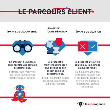 Les trois phases du parcours client 