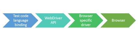 Test automatisé des navigateurs avec l’API WebDriver