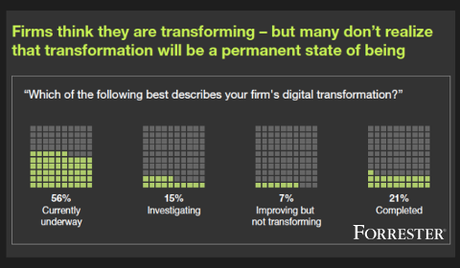Enquête Forrester sur la Transformation Digitale
