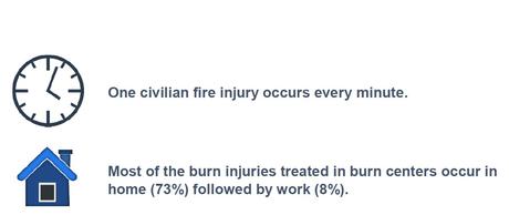 BRÛLURES sévères :  Une survie multipliée par 5 grâce à de meilleurs protocoles de soin