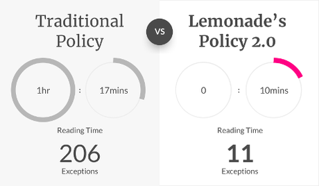 Police d'assurance 2.0 de Lemonade Police d'assurance 2.0 de Lemonade