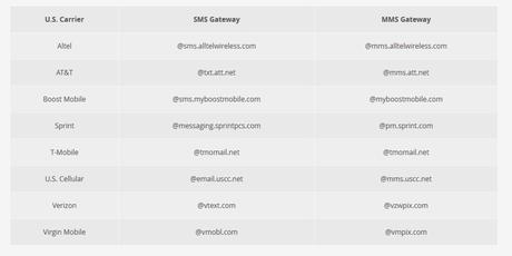 Comment envoyer un SMS à partir d’un ordinateur ?