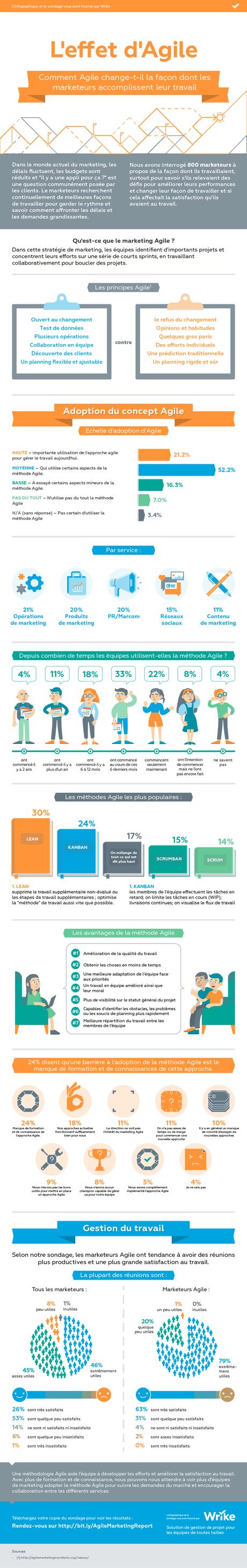 L’effet d’Agile sur les équipes marketing L’effet d’Agile sur les équipes marketing