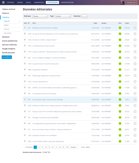Le tableau recense, entre autres, les 20 pages les plus lues de ce site, depuis sa création