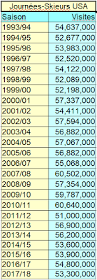 Stations de ski: Où est la croissance ?