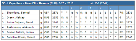 La grille américaine finale du tournoi d'échecs de la Havane