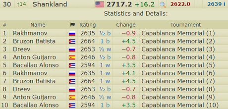 Samuel Shankland s'installe dans le Top 30 mondial