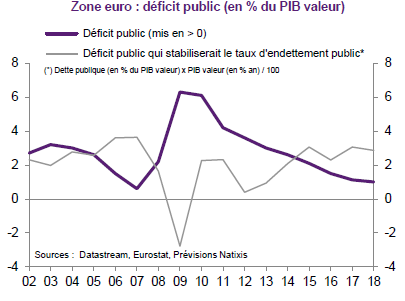 Les problèmes structurels de la zone euro que certains ne veulent pas voir...