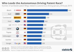 Voiture autonome :  vampirisation annoncée du secteur automobile par le monde du logiciel