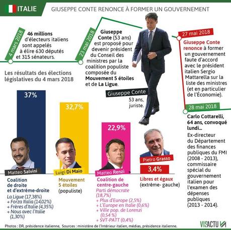 L'Italie en crise ?