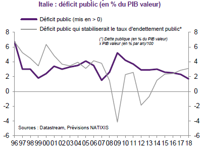 L'Italie en crise ?