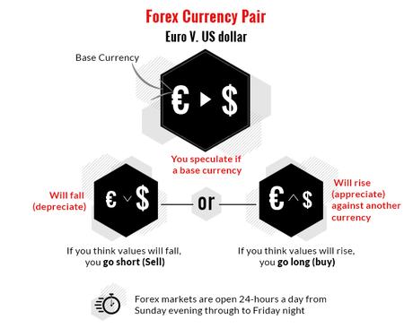Comment gagner l'argent grâce au Forex