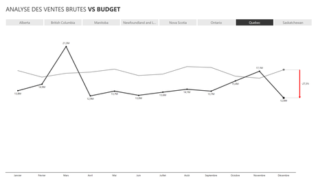 Créer des rapports financiers pertinents en quelques clics de souris dans Excel ou Power BI Évolution des ventes